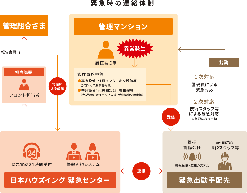 緊急時の連絡体制