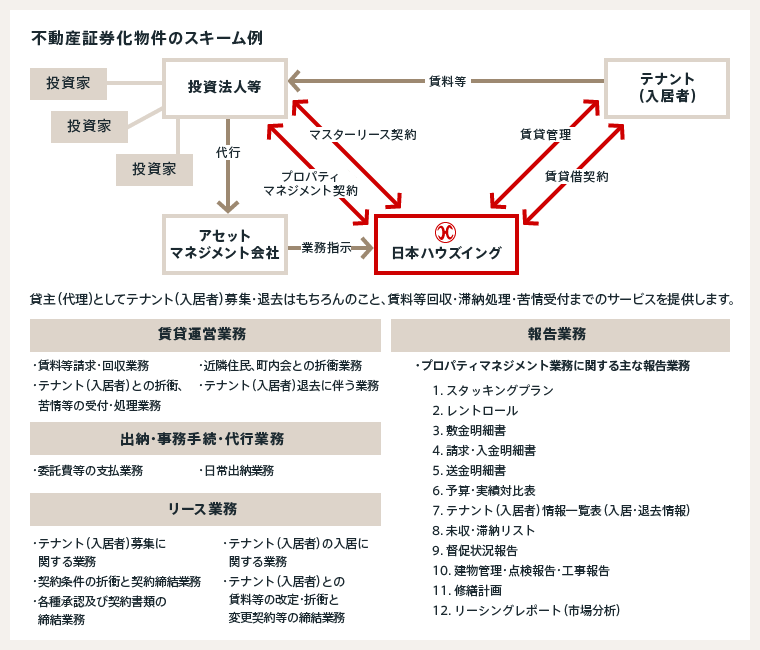 マネジメント プロパティ プロパティ・マネジメント｜事業内容｜株式会社エー・ディー・ワークス