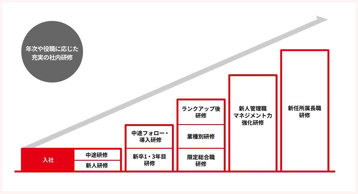 年次や役職に応じた充実の社内研修！