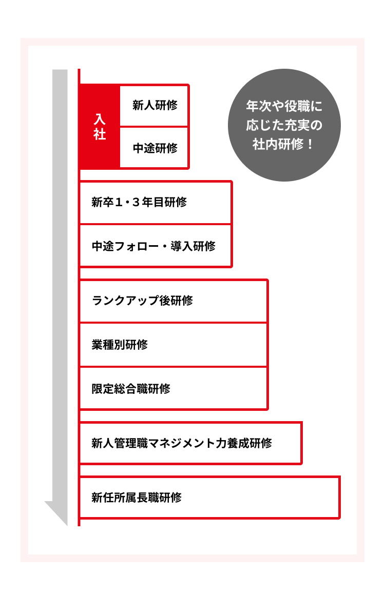 年次や役職に応じた充実の社内研修！